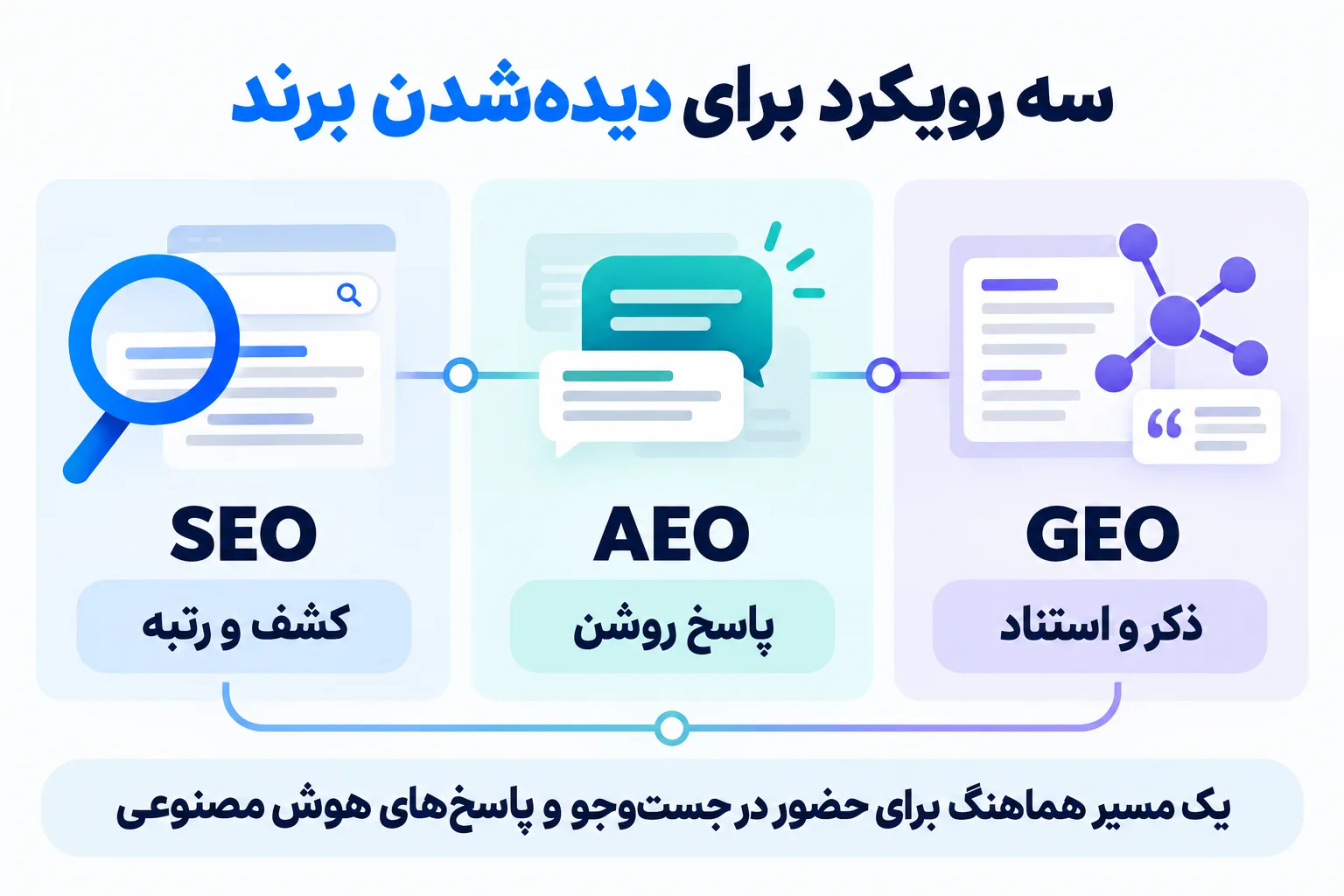 مقایسهی SEO برای کشف و رتبه، AEO برای پاسخگویی روشن و GEO برای ذکر و استناد