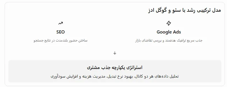 مدل ترکیبی رشد با سئو و گوگل ادز