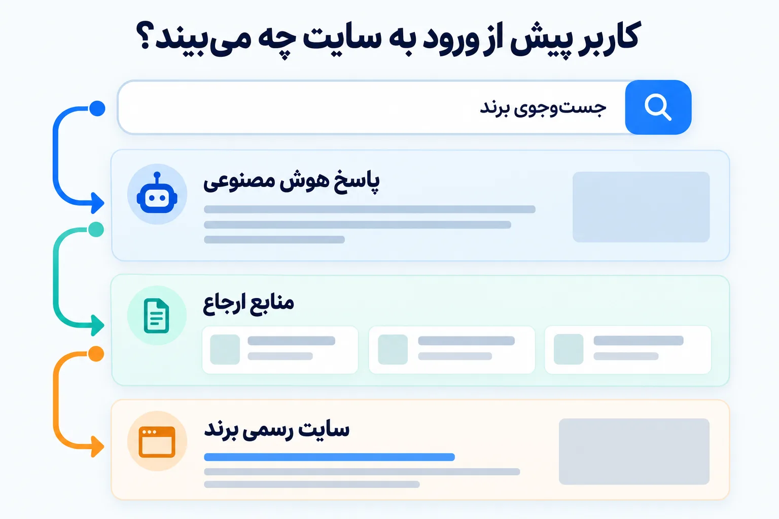 نمای شماتیک جستوجوی برند و مسیر نمایش پاسخ هوش مصنوعی، منابع ارجاع و سایت رسمی