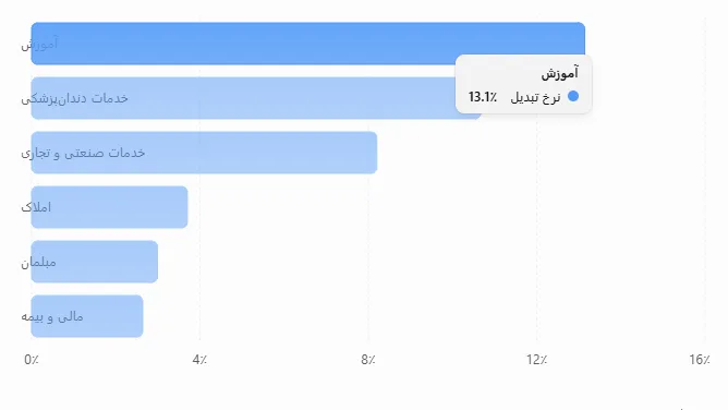 نرخ تبدیل تبلیغات جستجو در چند صنعت منتخب، ۲۰۲۶
