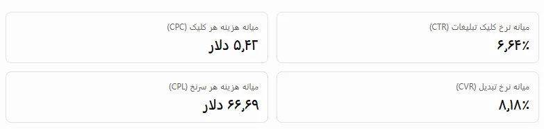 شاخص‌های کلی کمپین تبلیغات جستجو