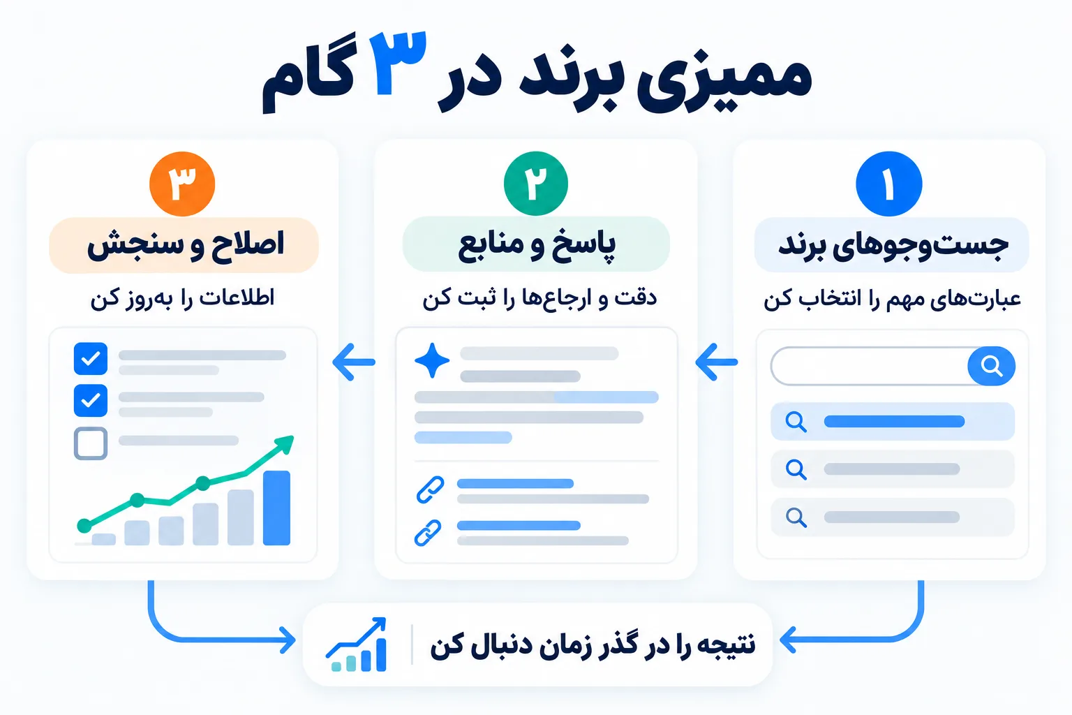 ممیزی برند در سه گام: انتخاب عبارتهای جستوجو، ثبت پاسخ و منابع، و بهروزرسانی اطلاعات و سنجش نتیجه