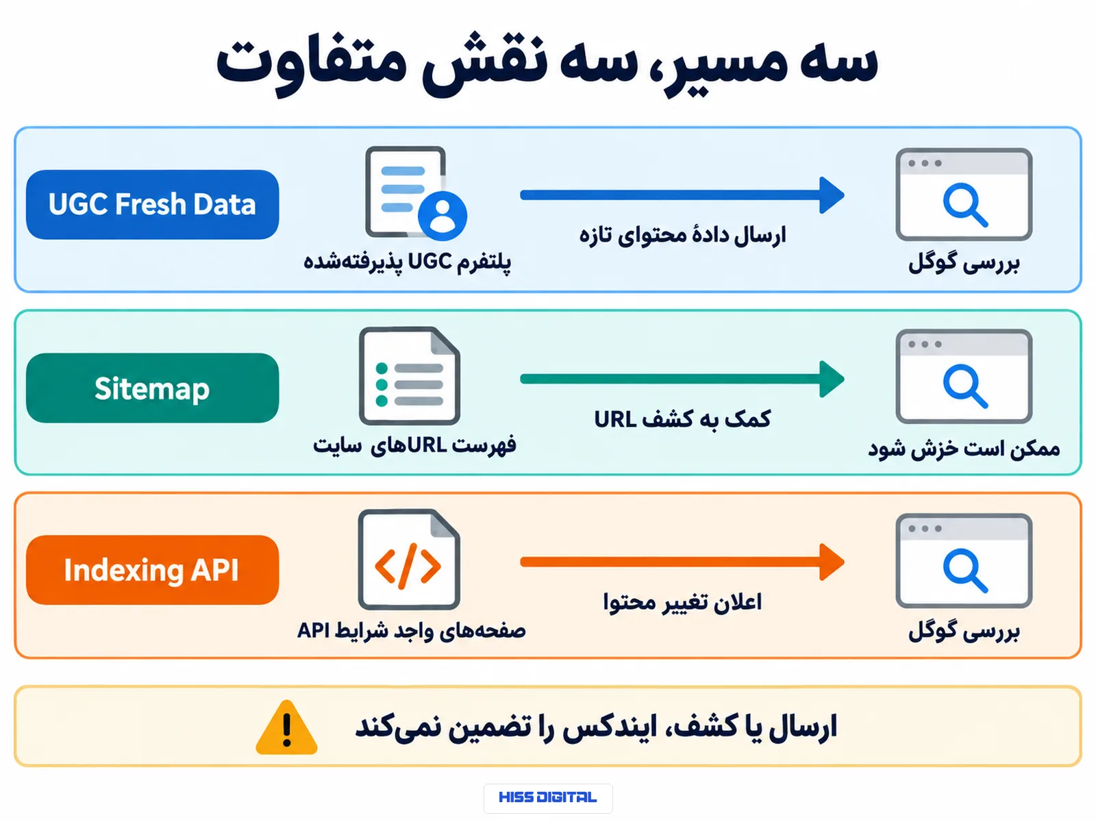 مقایسهٔ مسیر اختصاصی UGC Fresh Data با کشف URL از طریق Sitemap و اعلان محدود Indexing API